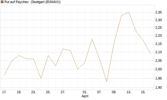 Put auf Paychex [J.P. Morgan Structured Products B.V.] Chart