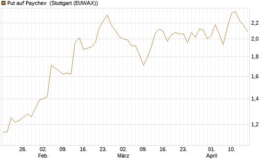 Put auf Paychex [J.P. Morgan Structured Products B.V.] Chart