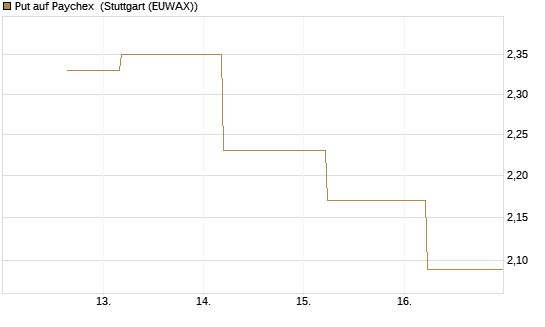 Put auf Paychex [J.P. Morgan Structured Products B.V.] Chart