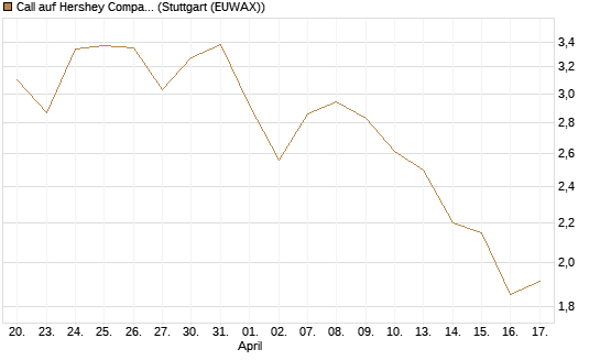 Call auf Hershey Company [J.P. Morgan Structured Products B.V.] Chart