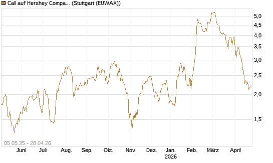 Call auf Hershey Company [J.P. Morgan Structured Products B.V.] Chart