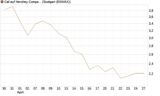 Call auf Hershey Company [J.P. Morgan Structured Products B.V.] Chart