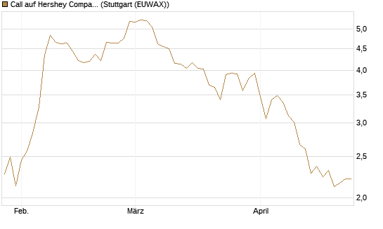Call auf Hershey Company [J.P. Morgan Structured Products B.V.] Chart
