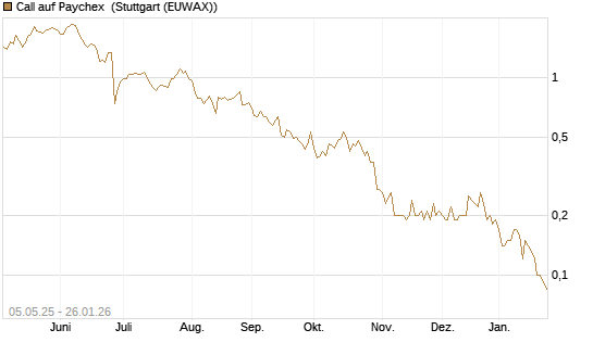Call auf Paychex [J.P. Morgan Structured Products B.V.] Chart