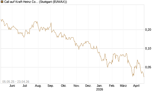 Call auf Kraft Heinz Company [J.P. Morgan Structured Products B.V.] Chart