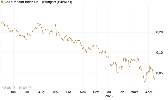 Call auf Kraft Heinz Company [J.P. Morgan Structured Products B.V.] Chart