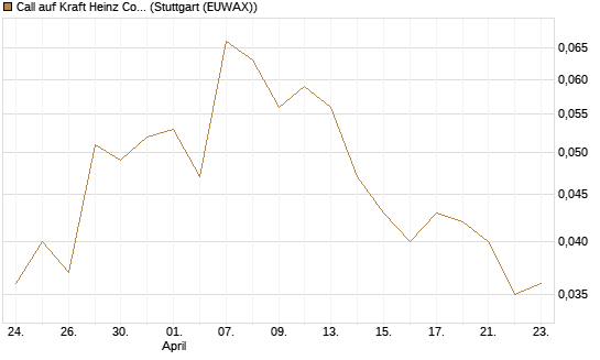 Call auf Kraft Heinz Company [J.P. Morgan Structured Products B.V.] Chart