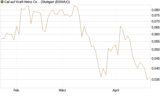 Call auf Kraft Heinz Company [J.P. Morgan Structured Products B.V.] Chart