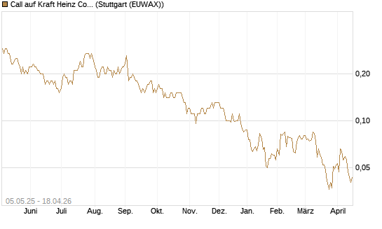 Call auf Kraft Heinz Company [J.P. Morgan Structured Products B.V.] Chart