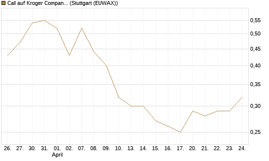 Call auf Kroger Company [J.P. Morgan Structured Products B.V.] Chart