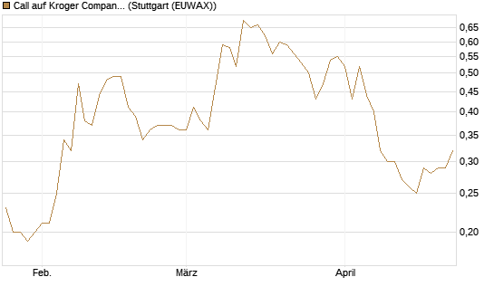 Call auf Kroger Company [J.P. Morgan Structured Products B.V.] Chart