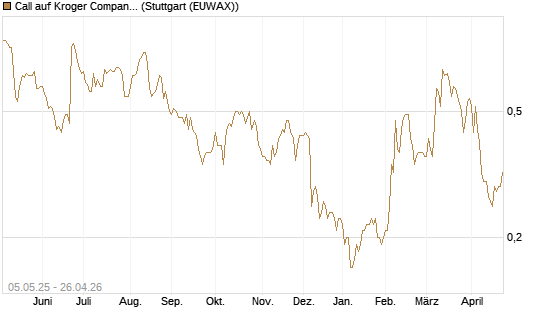 Call auf Kroger Company [J.P. Morgan Structured Products B.V.] Chart