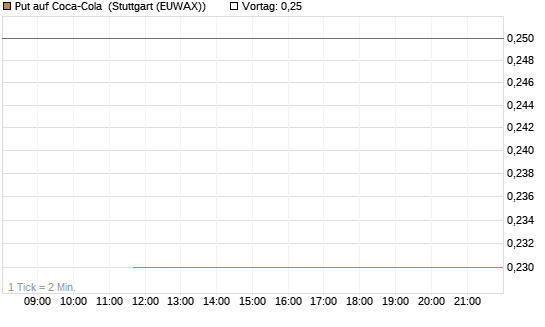Put auf Coca-Cola [J.P. Morgan Structured Products B.V.] Chart