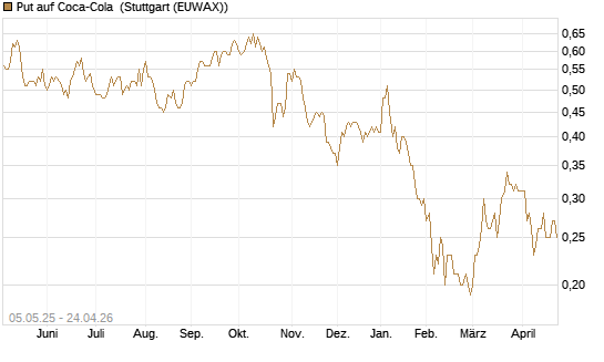 Put auf Coca-Cola [J.P. Morgan Structured Products B.V.] Chart