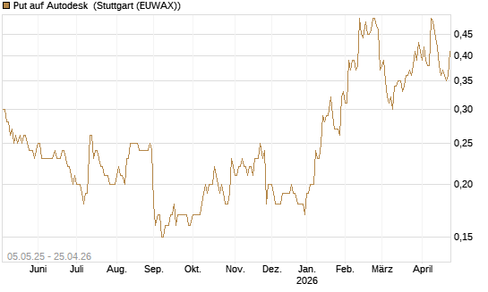 Put auf Autodesk [J.P. Morgan Structured Products B.V.] Chart
