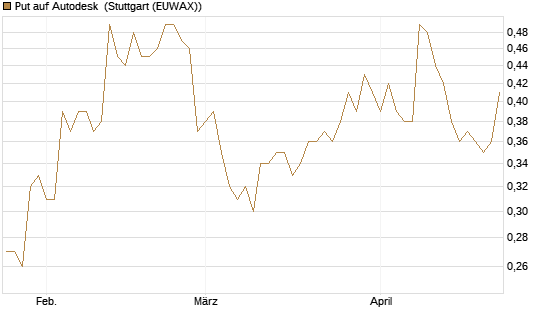 Put auf Autodesk [J.P. Morgan Structured Products B.V.] Chart