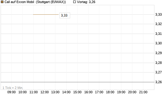 Call auf Exxon Mobil [J.P. Morgan Structured Products B.V.] Chart