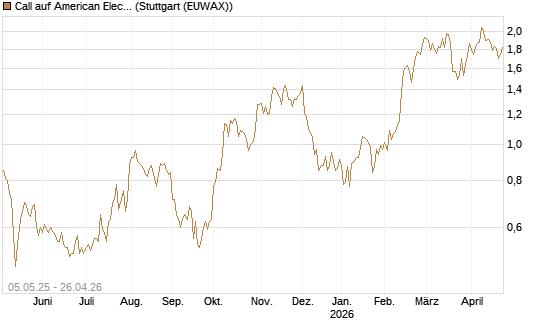 Call auf American Electric Power [J.P. Morgan Structured Products B.V.] Chart