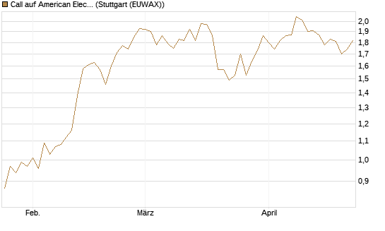 Call auf American Electric Power [J.P. Morgan Structured Products B.V.] Chart