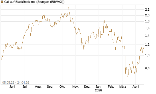 Call auf BlackRock Inc [J.P. Morgan Structured Products B.V.] Chart