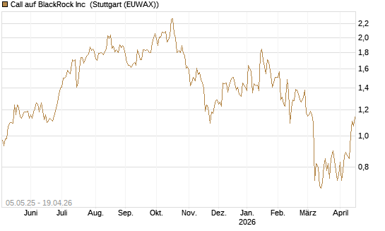 Call auf BlackRock Inc [J.P. Morgan Structured Products B.V.] Chart