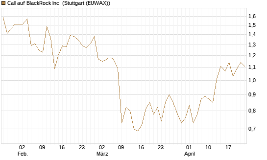 Call auf BlackRock Inc [J.P. Morgan Structured Products B.V.] Chart