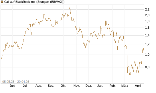 Call auf BlackRock Inc [J.P. Morgan Structured Products B.V.] Chart