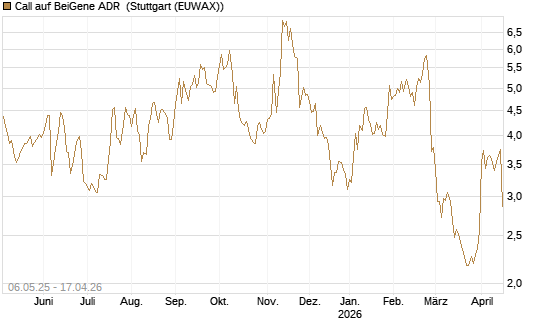 Call auf BeiGene ADR [Morgan Stanley & Co. Int. plc] Chart