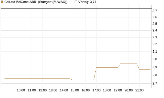 Call auf BeiGene ADR [Morgan Stanley & Co. Int. plc] Chart