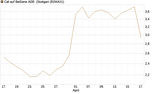 Call auf BeiGene ADR [Morgan Stanley & Co. Int. plc] Chart