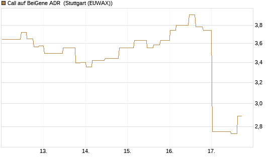 Call auf BeiGene ADR [Morgan Stanley & Co. Int. plc] Chart