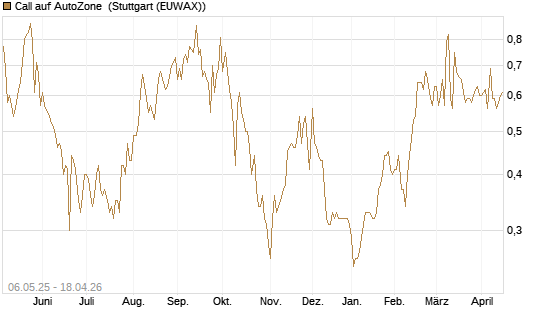 Call auf AutoZone [Morgan Stanley & Co. Int. plc] Chart