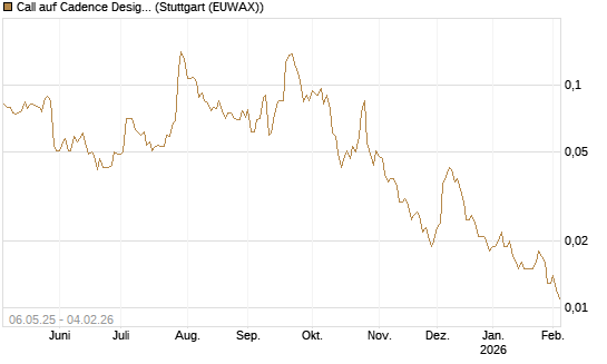 Call auf Cadence Design [Morgan Stanley & Co. Int. plc] Chart