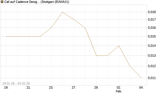 Call auf Cadence Design [Morgan Stanley & Co. Int. plc] Chart