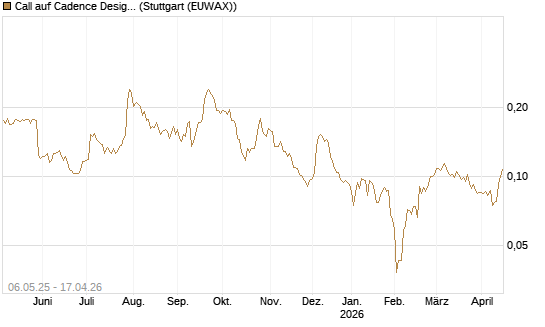 Call auf Cadence Design [Morgan Stanley & Co. Int. plc] Chart