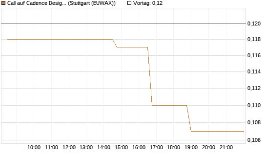 Call auf Cadence Design [Morgan Stanley & Co. Int. plc] Chart