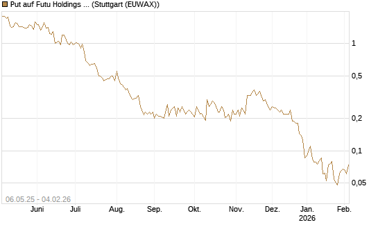 Put auf Futu Holdings ADR [Morgan Stanley & Co. Int. plc] Chart
