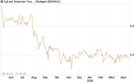 Call auf American Tower [Morgan Stanley & Co. Int. plc] Chart