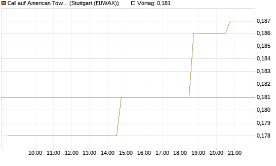 Call auf American Tower [Morgan Stanley & Co. Int. plc] Chart