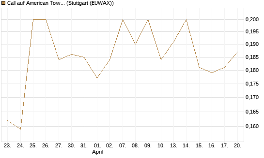 Call auf American Tower [Morgan Stanley & Co. Int. plc] Chart