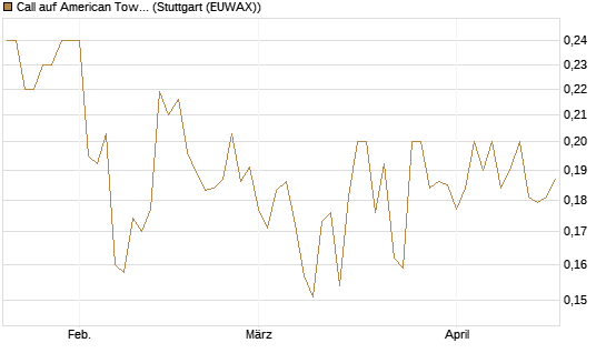 Call auf American Tower [Morgan Stanley & Co. Int. plc] Chart