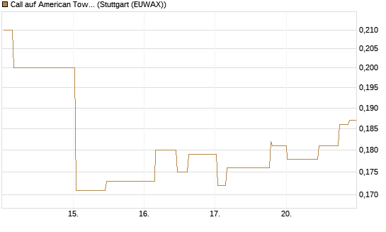Call auf American Tower [Morgan Stanley & Co. Int. plc] Chart