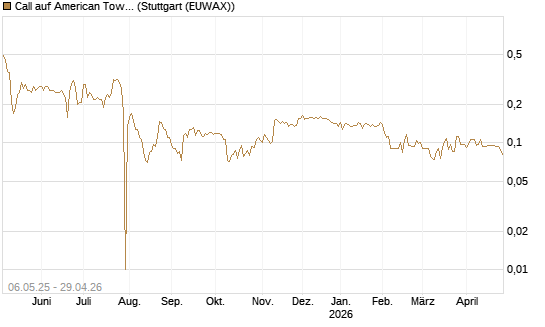 Call auf American Tower [Morgan Stanley & Co. Int. plc] Chart