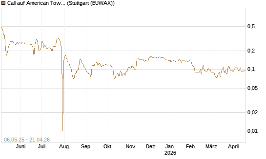 Call auf American Tower [Morgan Stanley & Co. Int. plc] Chart