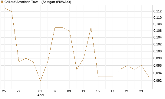 Call auf American Tower [Morgan Stanley & Co. Int. plc] Chart