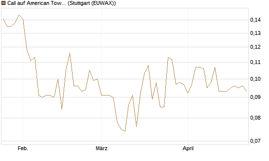 Call auf American Tower [Morgan Stanley & Co. Int. plc] Chart