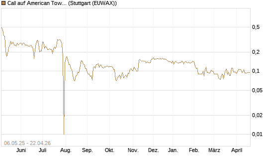 Call auf American Tower [Morgan Stanley & Co. Int. plc] Chart