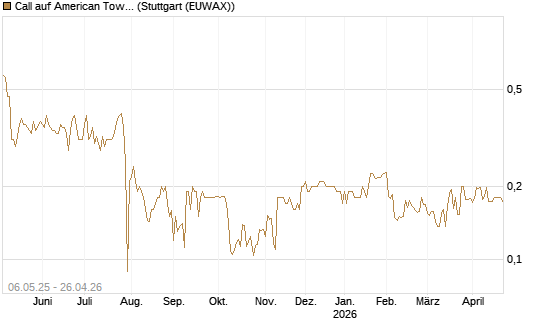 Call auf American Tower [Morgan Stanley & Co. Int. plc] Chart