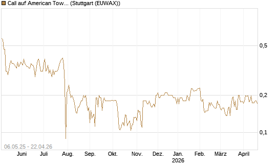 Call auf American Tower [Morgan Stanley & Co. Int. plc] Chart