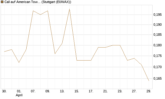 Call auf American Tower [Morgan Stanley & Co. Int. plc] Chart